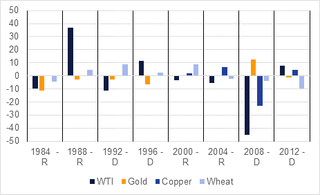 US election and commodities