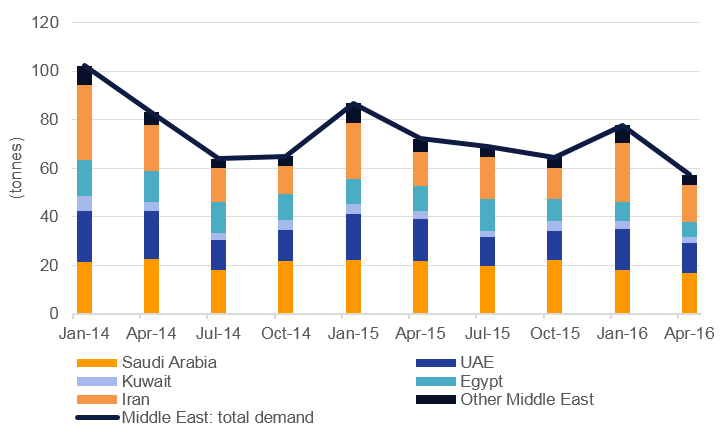 Gold demand slumps in MENA