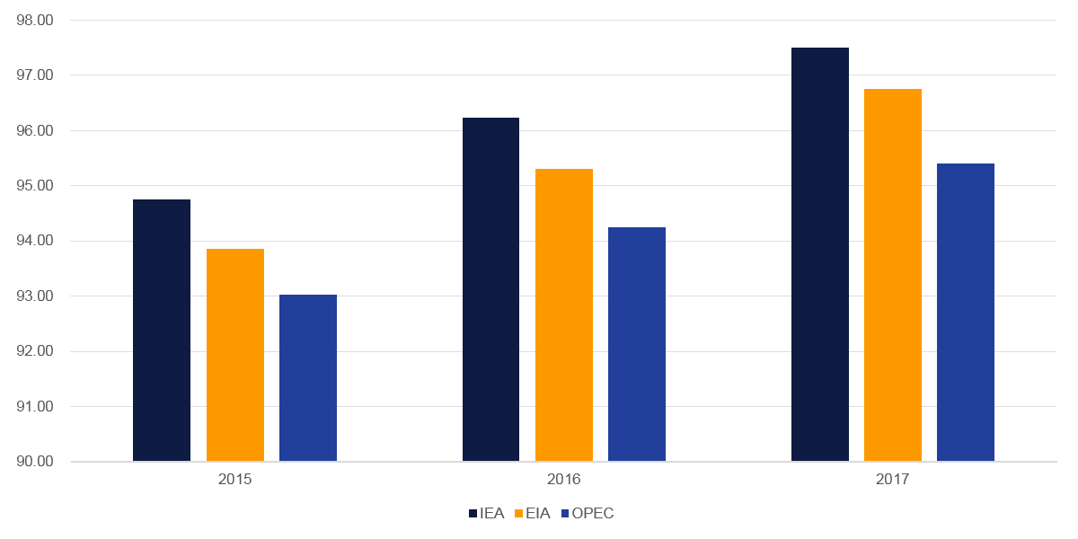 Oil agency forecasts