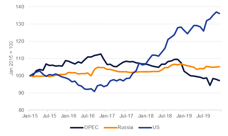OPEC opens the taps | Emirates NBD Research