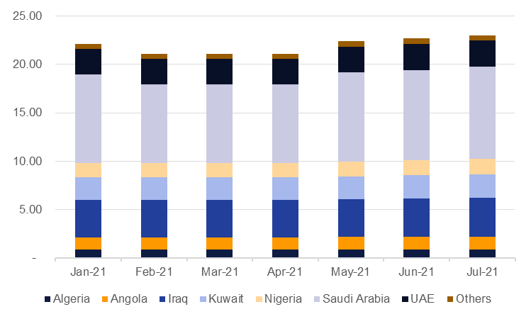 OPEC surprises again | Emirates NBD Research
