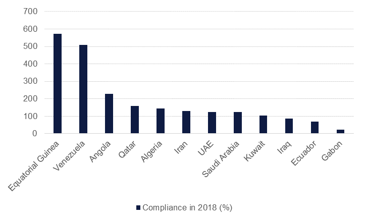 OPEC Output Update | Emirates NBD Research