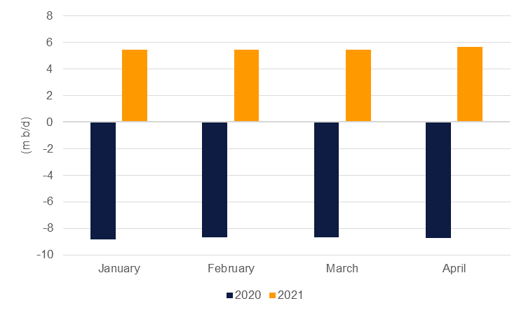 IEA raises oil demand outlook | Emirates NBD Research
