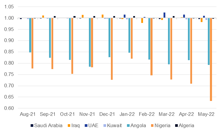 OPEC and allies commit to higher volumes in August | Emirates NBD Research