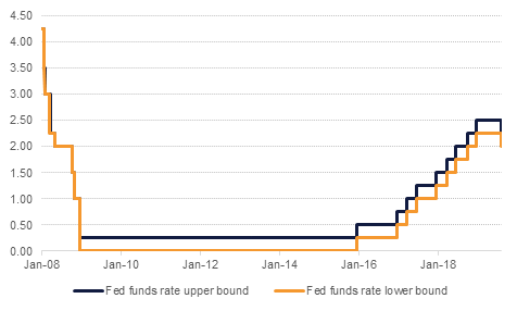 Daily Outlook Fomc Cuts Interest Rates Emirates Nbd Research Daily Outlook Fomc Cuts Interest Rates Emirates Nbd Research