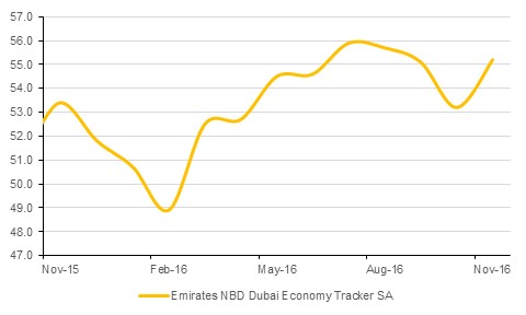 Dail | Emirates NBD Research