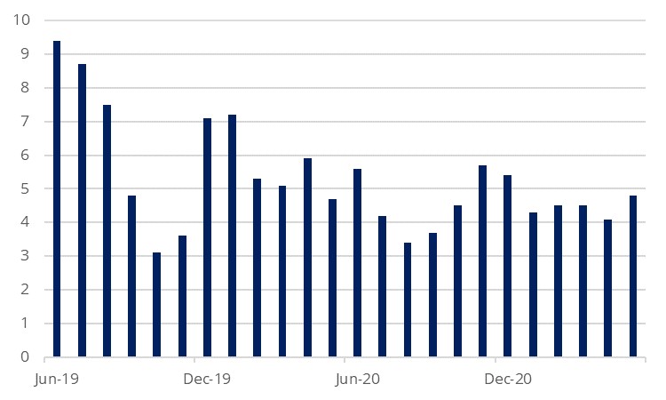 Egypt inflation accelerates in May | Emirates NBD Research