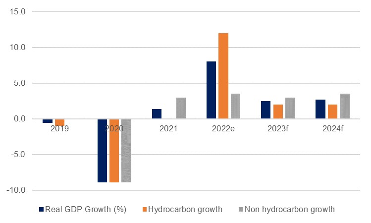 Kuwait: Growth will slow in 2023 | Emirates NBD Research