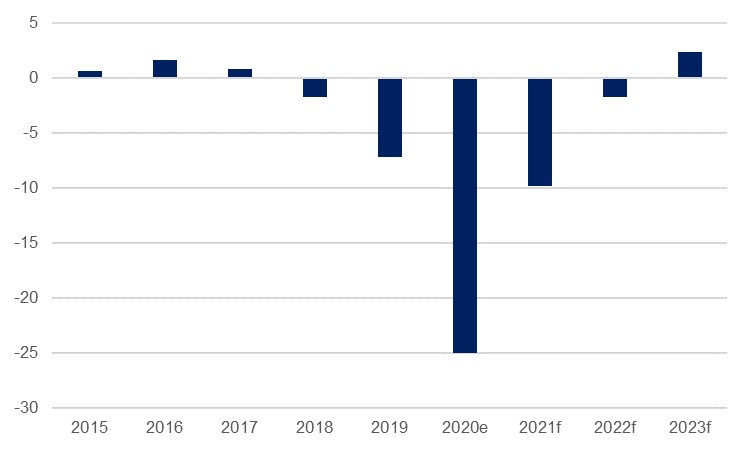 Lebanon: Economic reforms still stalled | Emirates NBD Research