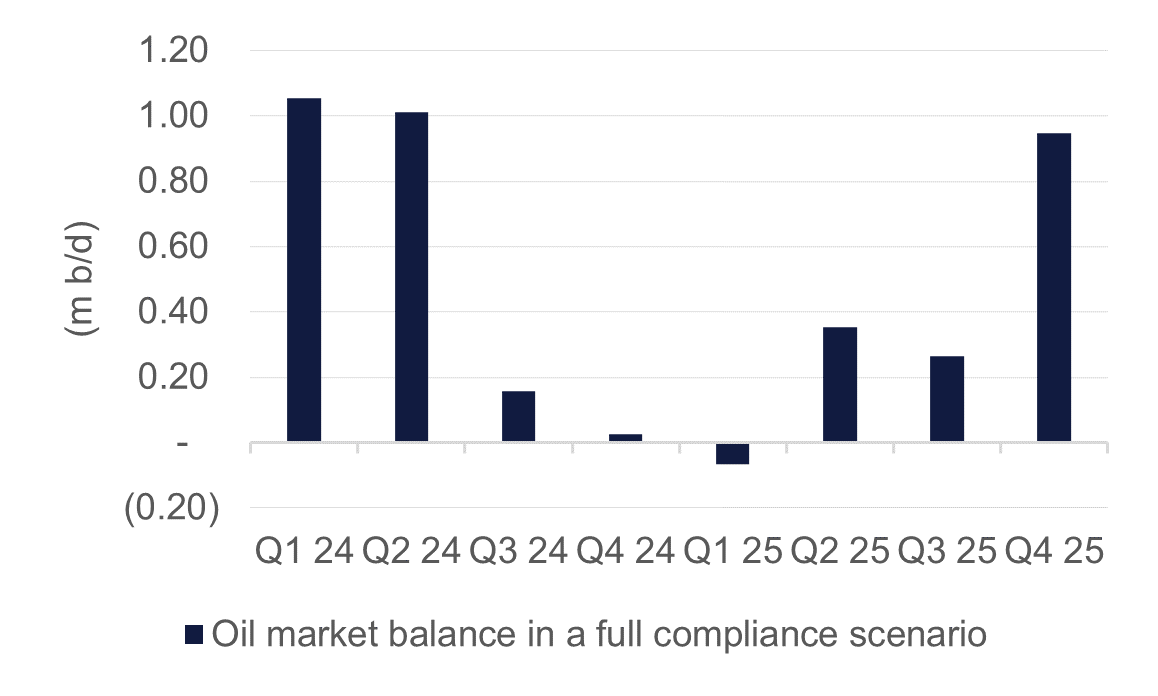 IEA and OPEC set out 2025 views | Emirates NBD Research