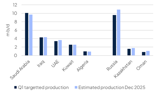 OPEC to keep targets steady amid geopolitical risks | Emirates NBD Research